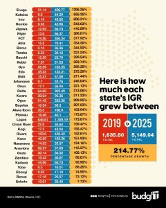 Enugu Records Nigeria’s Highest IGR Growth, Soars Over 1,200% in Six Years