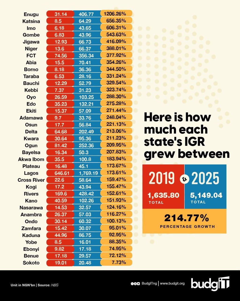 Enugu Records Nigeria’s Highest IGR Growth, Soars Over 1,200% in Six Years